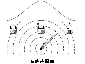 地下管線探測(cè)儀工作原理